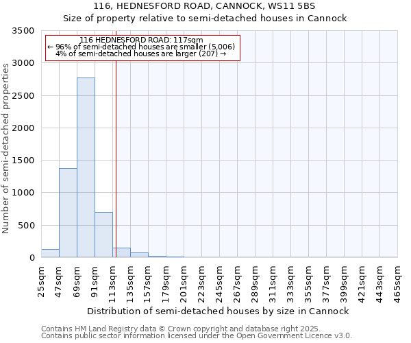 116, HEDNESFORD ROAD, CANNOCK, WS11 5BS: Size of property relative to detached houses in Cannock