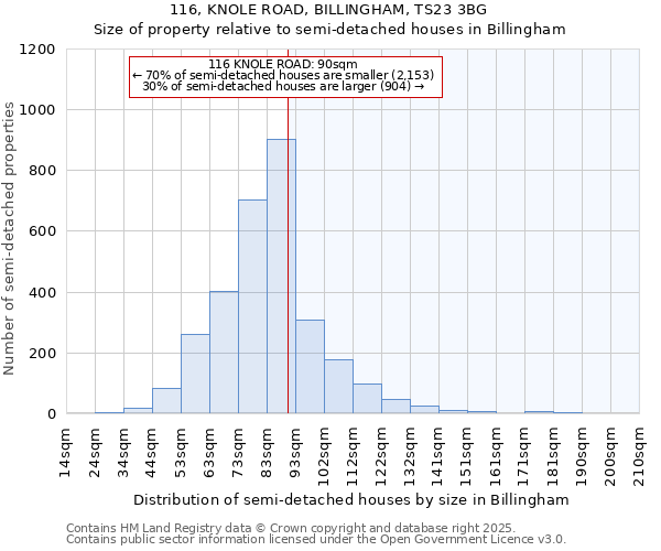 116, KNOLE ROAD, BILLINGHAM, TS23 3BG: Size of property relative to detached houses in Billingham