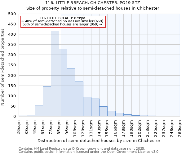 116, LITTLE BREACH, CHICHESTER, PO19 5TZ: Size of property relative to detached houses in Chichester