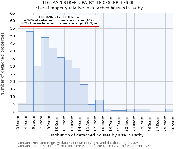 116, MAIN STREET, RATBY, LEICESTER, LE6 0LL: Size of property relative to detached houses in Ratby