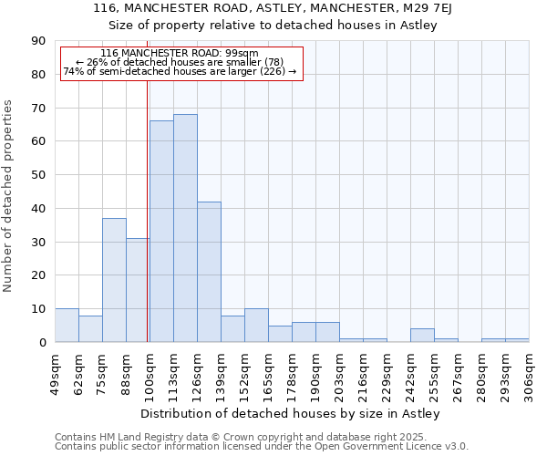 116, MANCHESTER ROAD, ASTLEY, MANCHESTER, M29 7EJ: Size of property relative to detached houses in Astley