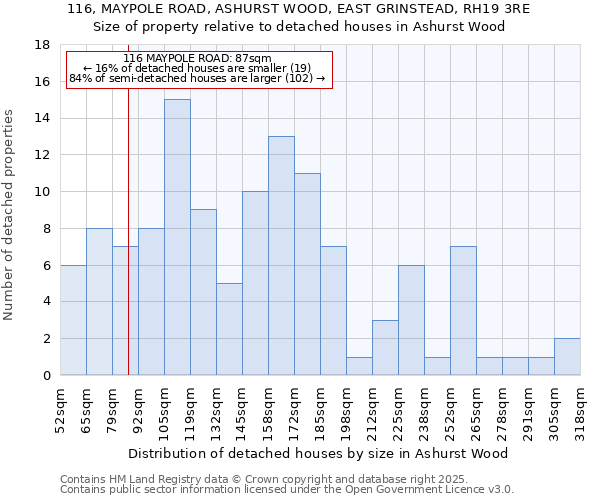 116, MAYPOLE ROAD, ASHURST WOOD, EAST GRINSTEAD, RH19 3RE: Size of property relative to detached houses in Ashurst Wood