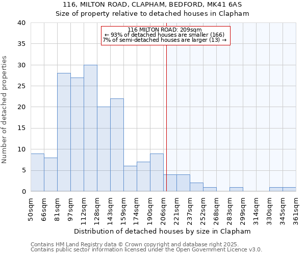 116, MILTON ROAD, CLAPHAM, BEDFORD, MK41 6AS: Size of property relative to detached houses in Clapham