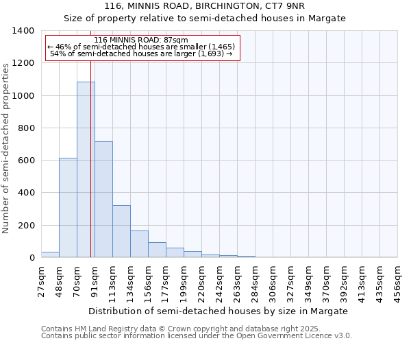 116, MINNIS ROAD, BIRCHINGTON, CT7 9NR: Size of property relative to detached houses in Margate