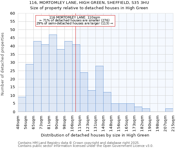 116, MORTOMLEY LANE, HIGH GREEN, SHEFFIELD, S35 3HU: Size of property relative to detached houses in High Green