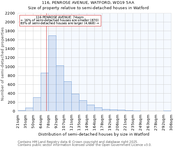 116, PENROSE AVENUE, WATFORD, WD19 5AA: Size of property relative to detached houses in Watford