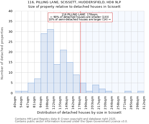 116, PILLING LANE, SCISSETT, HUDDERSFIELD, HD8 9LP: Size of property relative to detached houses in Scissett