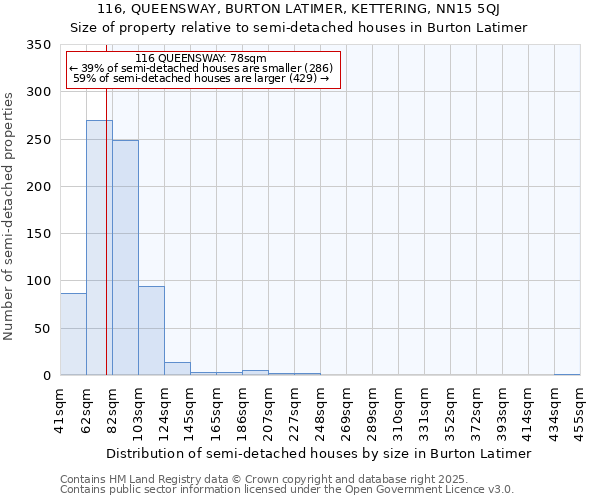 116, QUEENSWAY, BURTON LATIMER, KETTERING, NN15 5QJ: Size of property relative to detached houses in Burton Latimer