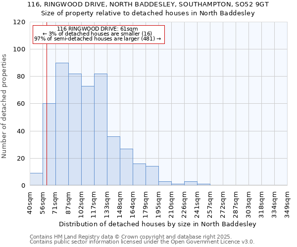 116, RINGWOOD DRIVE, NORTH BADDESLEY, SOUTHAMPTON, SO52 9GT: Size of property relative to detached houses in North Baddesley