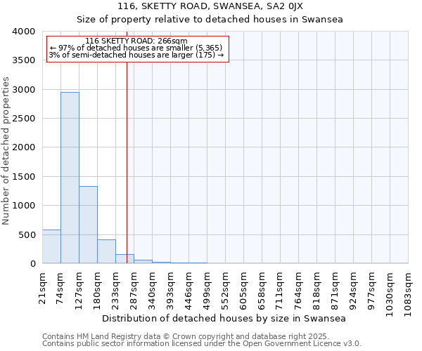 116, SKETTY ROAD, SWANSEA, SA2 0JX: Size of property relative to detached houses in Swansea