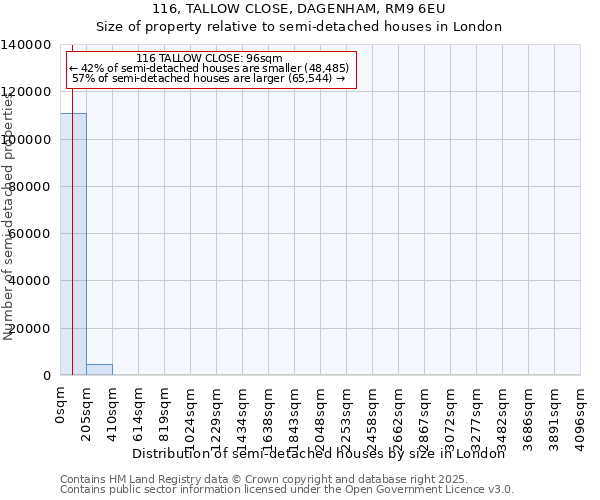 116, TALLOW CLOSE, DAGENHAM, RM9 6EU: Size of property relative to detached houses in London