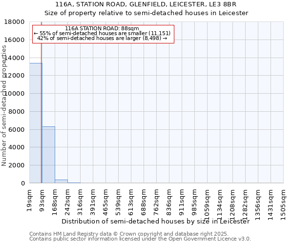 116A, STATION ROAD, GLENFIELD, LEICESTER, LE3 8BR: Size of property relative to detached houses in Leicester