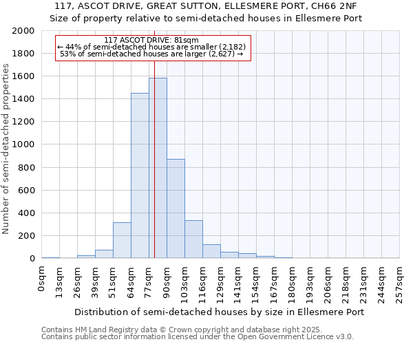 117, ASCOT DRIVE, GREAT SUTTON, ELLESMERE PORT, CH66 2NF: Size of property relative to detached houses in Ellesmere Port