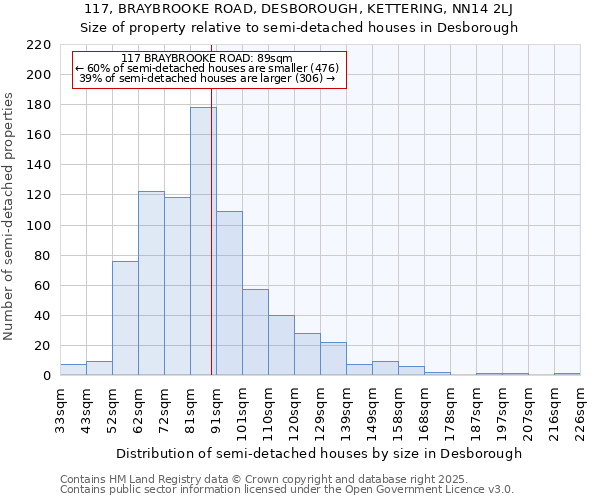 117, BRAYBROOKE ROAD, DESBOROUGH, KETTERING, NN14 2LJ: Size of property relative to detached houses in Desborough