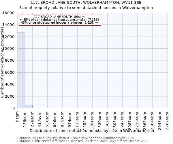 117, BROAD LANE SOUTH, WOLVERHAMPTON, WV11 3SB: Size of property relative to detached houses in Wolverhampton