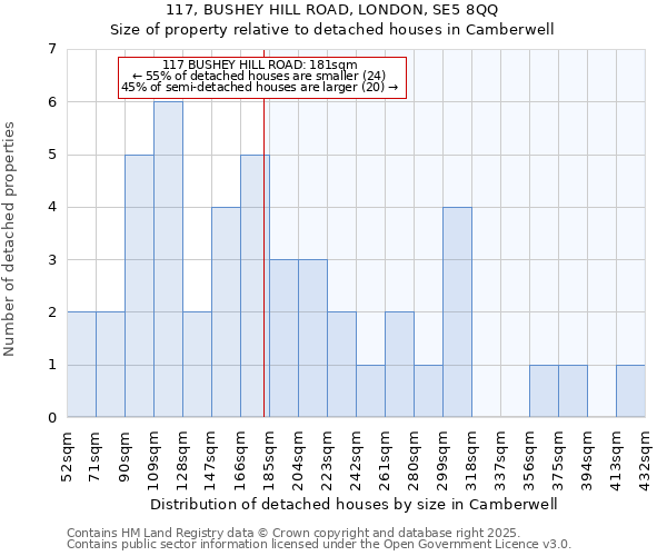 117, BUSHEY HILL ROAD, LONDON, SE5 8QQ: Size of property relative to detached houses in Camberwell