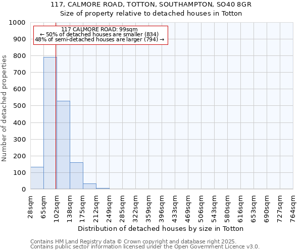 117, CALMORE ROAD, TOTTON, SOUTHAMPTON, SO40 8GR: Size of property relative to detached houses in Totton