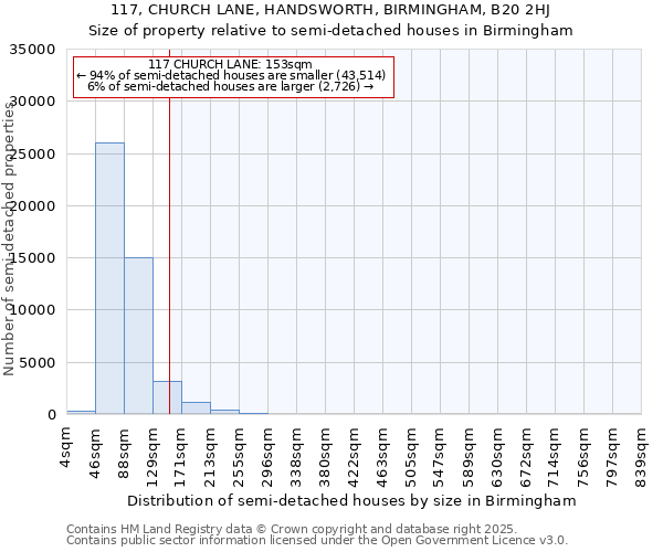 117, CHURCH LANE, HANDSWORTH, BIRMINGHAM, B20 2HJ: Size of property relative to detached houses in Birmingham