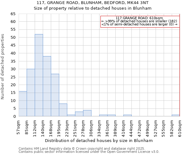 117, GRANGE ROAD, BLUNHAM, BEDFORD, MK44 3NT: Size of property relative to detached houses in Blunham