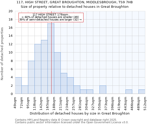 117, HIGH STREET, GREAT BROUGHTON, MIDDLESBROUGH, TS9 7HB: Size of property relative to detached houses in Great Broughton