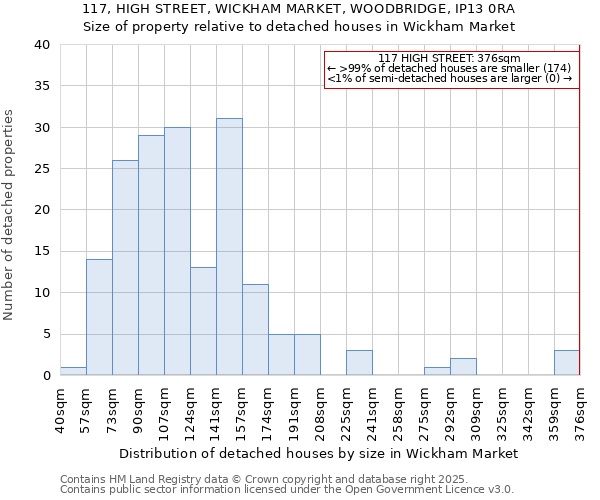 117, HIGH STREET, WICKHAM MARKET, WOODBRIDGE, IP13 0RA: Size of property relative to detached houses in Wickham Market