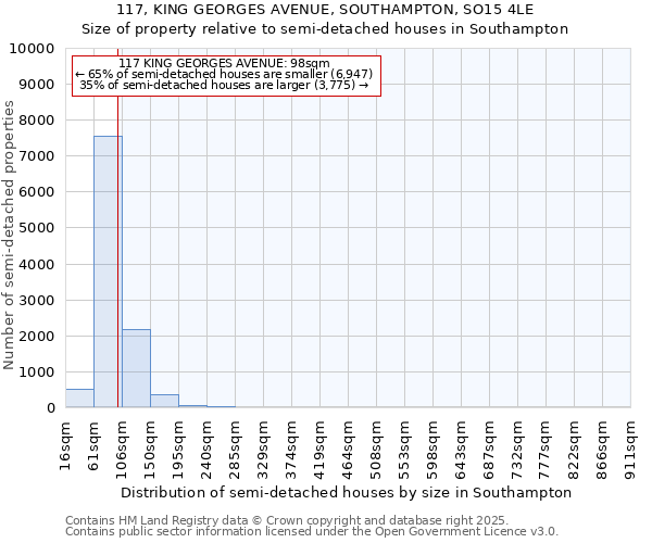 117, KING GEORGES AVENUE, SOUTHAMPTON, SO15 4LE: Size of property relative to detached houses in Southampton