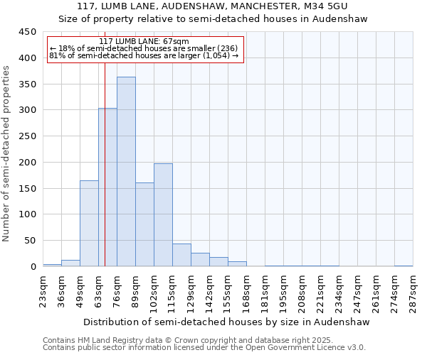 117, LUMB LANE, AUDENSHAW, MANCHESTER, M34 5GU: Size of property relative to detached houses in Audenshaw