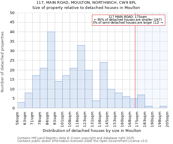 117, MAIN ROAD, MOULTON, NORTHWICH, CW9 8PL: Size of property relative to detached houses in Moulton