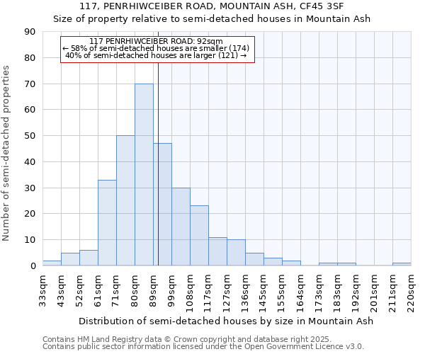 117, PENRHIWCEIBER ROAD, MOUNTAIN ASH, CF45 3SF: Size of property relative to detached houses in Mountain Ash