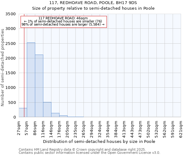 117, REDHOAVE ROAD, POOLE, BH17 9DS: Size of property relative to detached houses in Poole