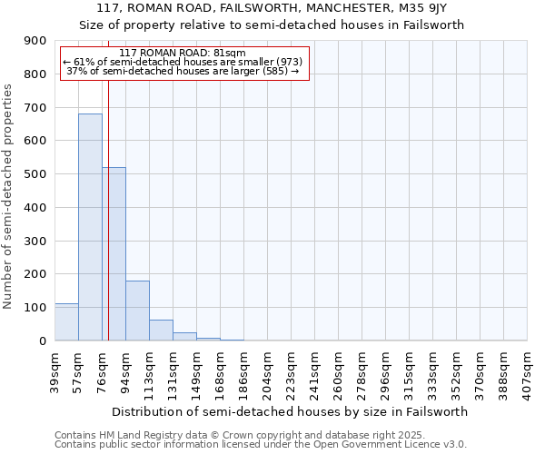 117, ROMAN ROAD, FAILSWORTH, MANCHESTER, M35 9JY: Size of property relative to detached houses in Failsworth