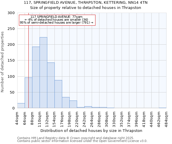 117, SPRINGFIELD AVENUE, THRAPSTON, KETTERING, NN14 4TN: Size of property relative to detached houses in Thrapston