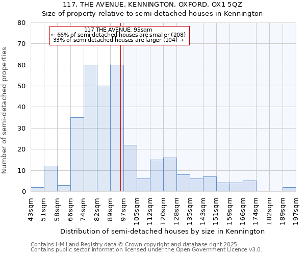 117, THE AVENUE, KENNINGTON, OXFORD, OX1 5QZ: Size of property relative to detached houses in Kennington