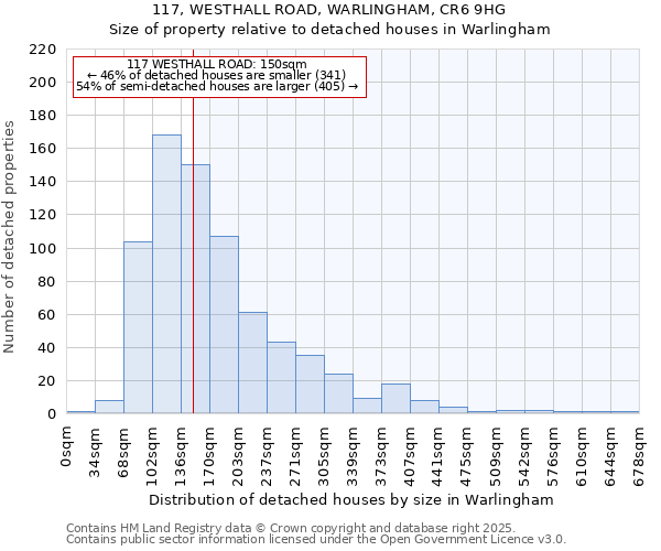 117, WESTHALL ROAD, WARLINGHAM, CR6 9HG: Size of property relative to detached houses in Warlingham