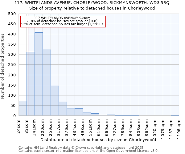 117, WHITELANDS AVENUE, CHORLEYWOOD, RICKMANSWORTH, WD3 5RQ: Size of property relative to detached houses in Chorleywood