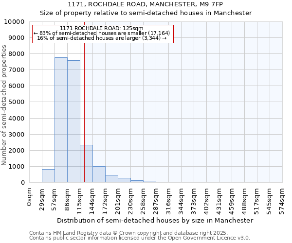 1171, ROCHDALE ROAD, MANCHESTER, M9 7FP: Size of property relative to detached houses in Manchester