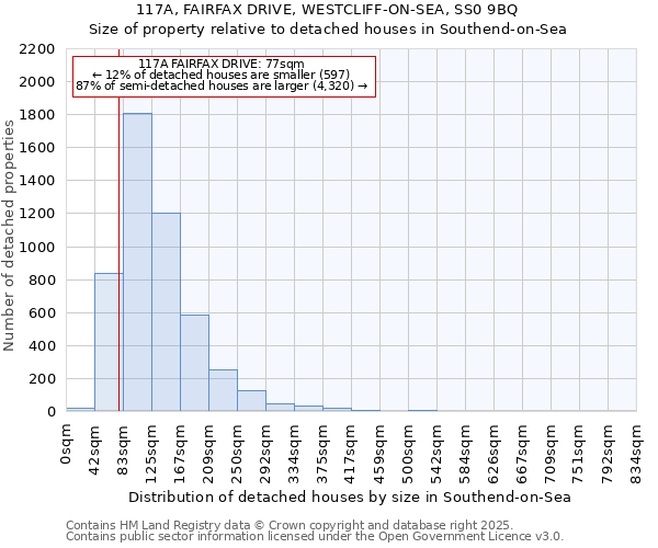 117A, FAIRFAX DRIVE, WESTCLIFF-ON-SEA, SS0 9BQ: Size of property relative to detached houses in Southend-on-Sea