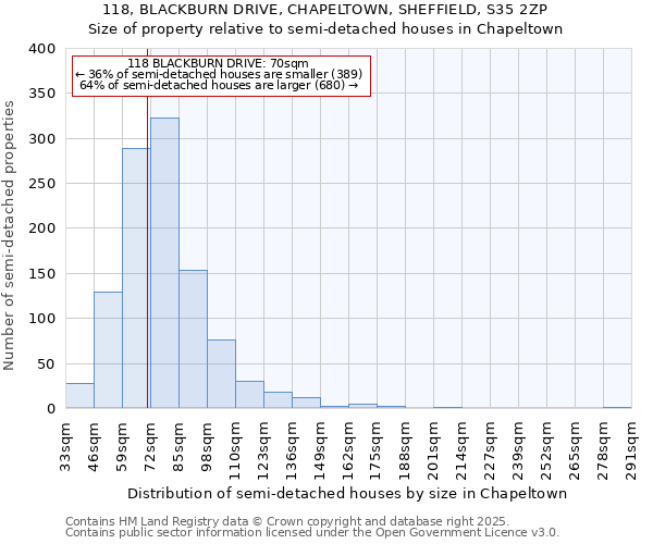 118, BLACKBURN DRIVE, CHAPELTOWN, SHEFFIELD, S35 2ZP: Size of property relative to detached houses in Chapeltown