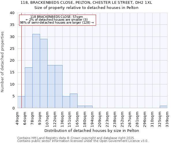 118, BRACKENBEDS CLOSE, PELTON, CHESTER LE STREET, DH2 1XL: Size of property relative to detached houses in Pelton