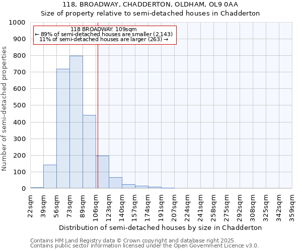 118, BROADWAY, CHADDERTON, OLDHAM, OL9 0AA: Size of property relative to detached houses in Chadderton