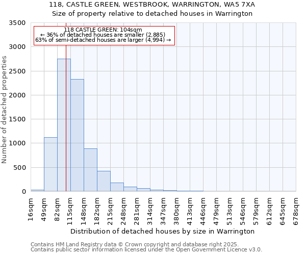 118, CASTLE GREEN, WESTBROOK, WARRINGTON, WA5 7XA: Size of property relative to detached houses in Warrington