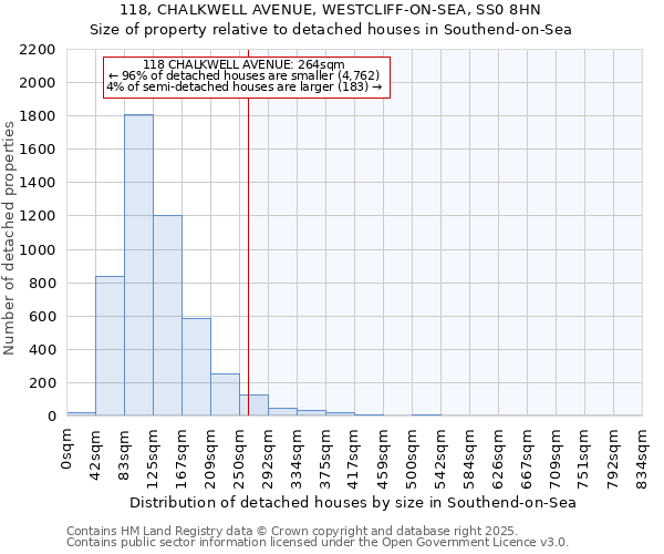 118, CHALKWELL AVENUE, WESTCLIFF-ON-SEA, SS0 8HN: Size of property relative to detached houses in Southend-on-Sea