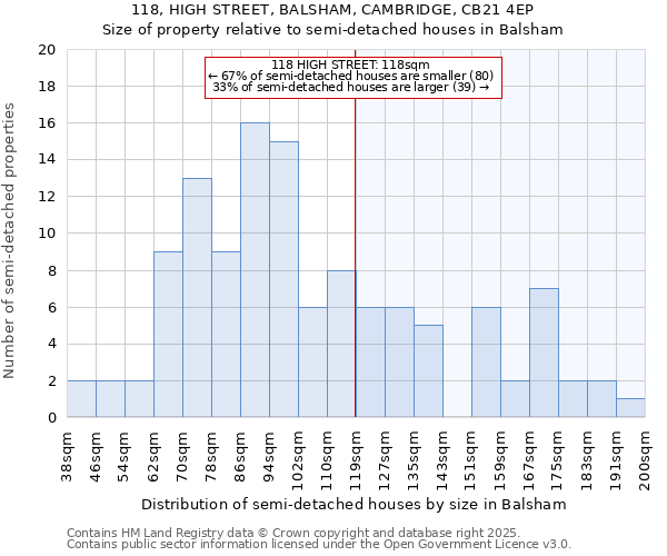 118, HIGH STREET, BALSHAM, CAMBRIDGE, CB21 4EP: Size of property relative to detached houses in Balsham