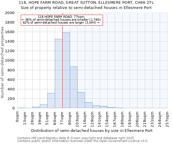 118, HOPE FARM ROAD, GREAT SUTTON, ELLESMERE PORT, CH66 2TL: Size of property relative to detached houses in Ellesmere Port