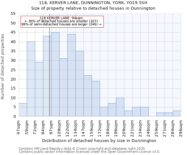 118, KERVER LANE, DUNNINGTON, YORK, YO19 5SH: Size of property relative to detached houses in Dunnington