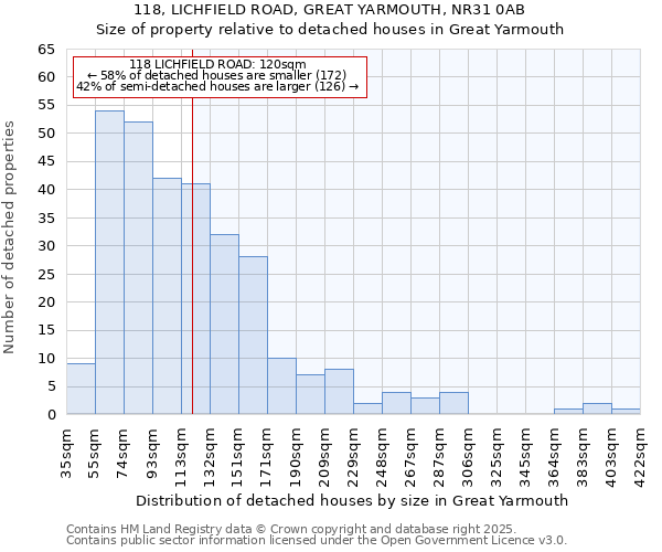 118, LICHFIELD ROAD, GREAT YARMOUTH, NR31 0AB: Size of property relative to detached houses in Great Yarmouth