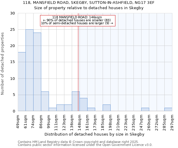 118, MANSFIELD ROAD, SKEGBY, SUTTON-IN-ASHFIELD, NG17 3EF: Size of property relative to detached houses in Skegby