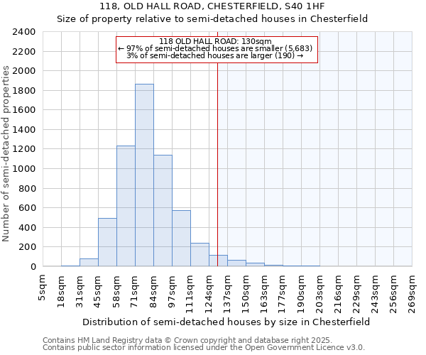 118, OLD HALL ROAD, CHESTERFIELD, S40 1HF: Size of property relative to detached houses in Chesterfield