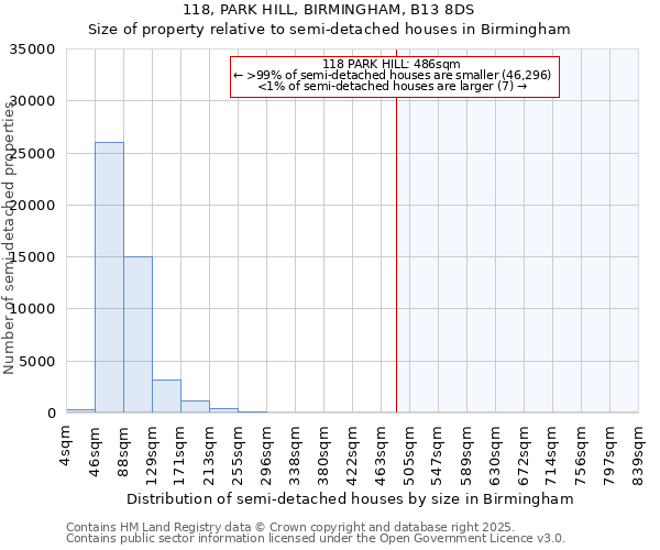 118, PARK HILL, BIRMINGHAM, B13 8DS: Size of property relative to detached houses in Birmingham