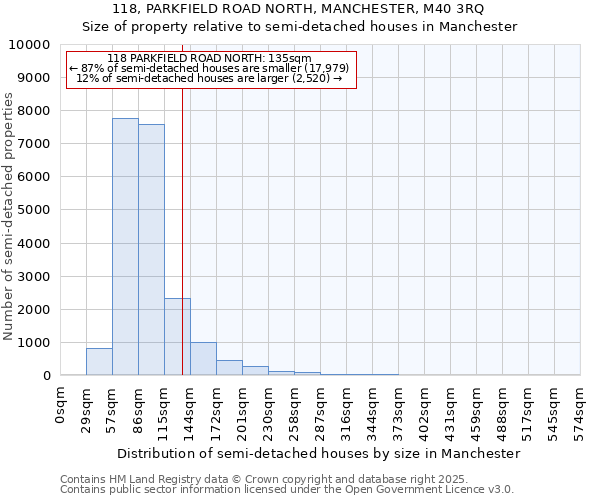 118, PARKFIELD ROAD NORTH, MANCHESTER, M40 3RQ: Size of property relative to detached houses in Manchester